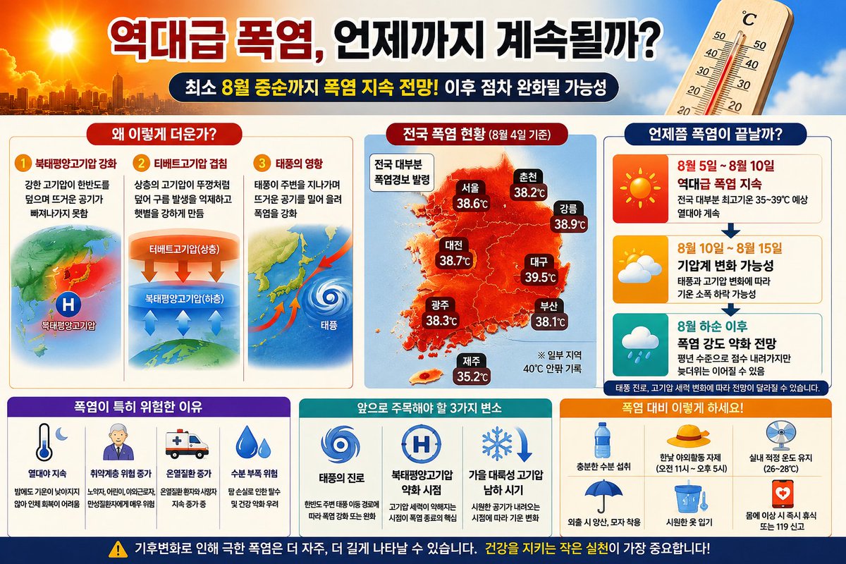 4irtop's tweet photo. 2026년 역대급 폭염, 언제까지 계속될까? 

왜 올해는 이렇게 더운가? 
1. 북태평양고기압이 한반도를 강하게 덮고 있다.
2. 티베트고기압까지 겹쳤다.
3. 태풍도 폭염을 강화시키고 있다.

전문가들이 주목하는 3가지 변수는? 
① 태풍의 진로
② 북태평양고기압의 약화 시점
https://t.co/7mW7Wn6Zay https://t.co/BRuVJrhlUu