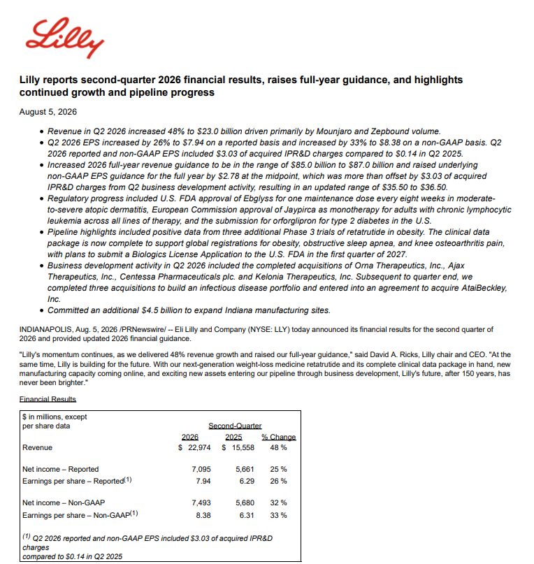 PascualInvest's tweet photo. $LLY  reportó ingresos creciendo 48% y aun así, si no separás bien las líneas, el título del EPS puede confundir más de lo que aclara.

Los ingresos llegaron a $23.000 millones, +48% interanual, con Mounjaro y Zepbound como los motores. Mounjaro solo facturó $9.900 millones, +91%. Zepbound, $4.900 millones en EEUU, +46%.

El EPS reportado subió 26%, a $7,94. El no GAAP subió 33%, a $8,38. Ambos incluyen $3,03 por acción de cargos por I+D adquirida en el trimestre, contra apenas $0,14 el año pasado. Sin ese cargo puntual, la mejora real de ganancia por acción hubiera sido mucho mayor a la que muestra el titular.

Ese cargo viene de un trimestre muy activo en compras, Orna Therapeutics, Ajax Therapeutics, Centessa y Kelonia, todas cerradas en el período. Es inversión en pipeline futuro, no gasto recurrente del negocio.

El margen bruto mejoró a 85,8% desde 84,3%, con mejor costo de producción y mejor mix de producto compensando precios más bajos.

Afuera de EEUU la historia tiene un matiz interesante. Ingresos +80%, con precios realizados cayendo 36% por la incorporación de Mounjaro al listado de reembolso en China, pero el volumen disparándose 113% compensa con creces ese ajuste.

Subieron la guía de ingresos para todo 2026, a $85.000-87.000 millones desde $82.000-85.000 millones. También subieron el margen de performance esperado, a 49,0%-50,5% desde 47,0%-48,5%.

En pipeline, retatrutide, el triple agonista, completó el paquete de datos necesario para registro global en obesidad, apnea del sueño y dolor de rodilla por osteoartritis, con presentación a la FDA planeada para el primer trimestre de 2027.

Mi lectura: el negocio core sigue creciendo a un ritmo que pocas farmacéuticas del mundo pueden mostrar, y la compresión de EPS es enteramente autoinfligida por decisión estratégica de comprar pipeline, no por debilidad del negocio. Es management gastando la ganancia extra del trimestre en construir la próxima década de crecimiento en vez de dejarla caer directo al resultado. 150 años de historia y la compañía parece estar apenas empezando. Un bombazo de empresa. 

Sin posición.