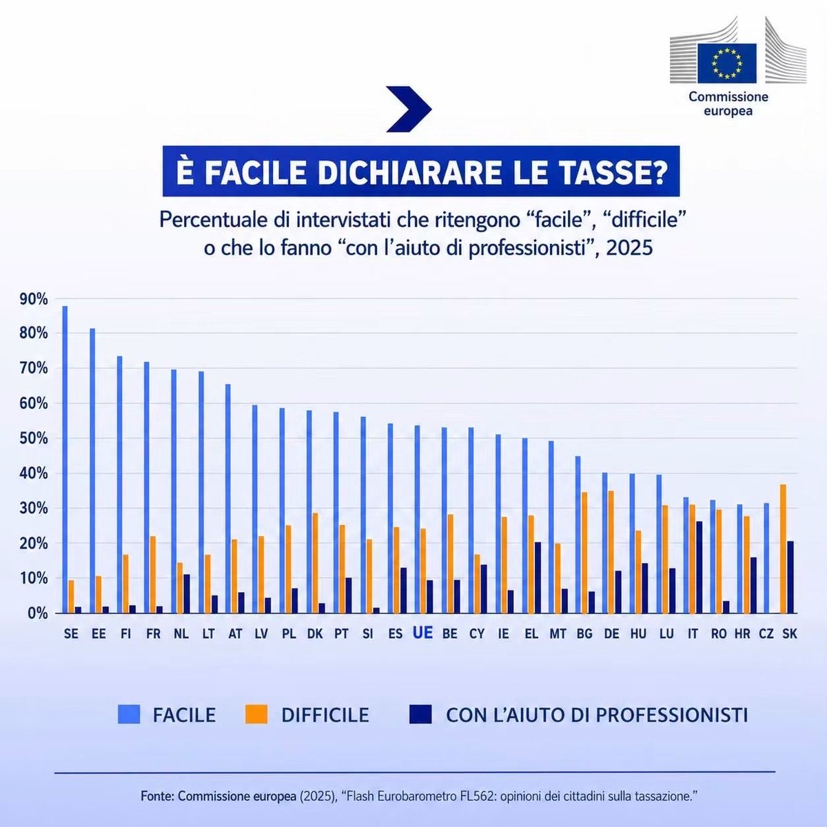 lforesti's tweet photo. Il percepito nei paesi europei sulla facilità di dichiarare le tasse

L’Italia il paese con il più alto tasso di aiuto dei professionisti

Questo é ovviamente un grosso problema del nostro paese https://t.co/amTY8BY7Ud