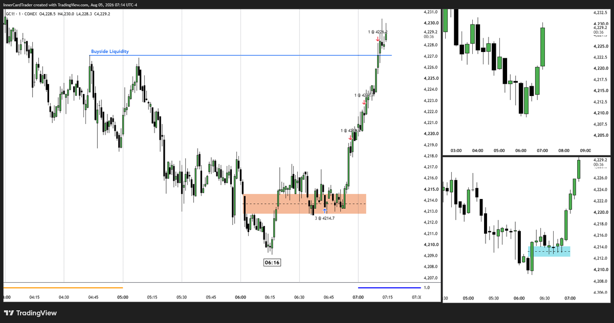 InnerCardTrader's tweet photo. GC - August 5th 2026

Very clean Highs to the left. 5M FVG Displacement coupled with 1M IFVGs gave me the confidence to enter. Lovely Low Resistance Run 🎯 https://t.co/9q60MbZtZP