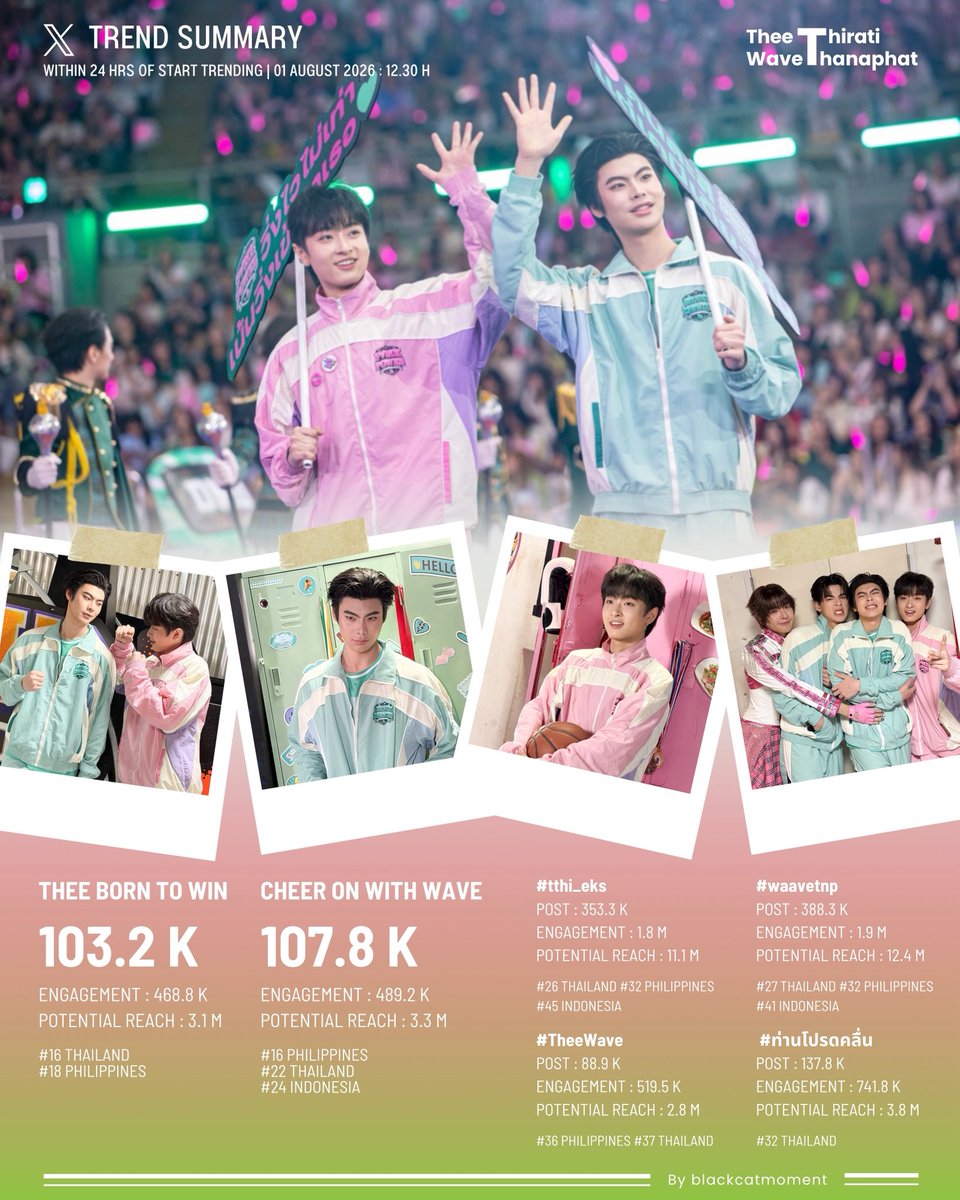 blackcatmoment's tweet photo. - X Summary - #StatsofTheeWave
Within 24 Hrs of Start Trending

🗓️ 01 August 2026 : 12.30 H
✨ DMD SPORTS DAYS 2026 High School Vibes

🦷 @tthi_eks #tthi_eks 
🌊 @waavetnp #waavetnp 
—— #theewave #ท่านโปรดคลื่น https://t.co/D6qituMMxF