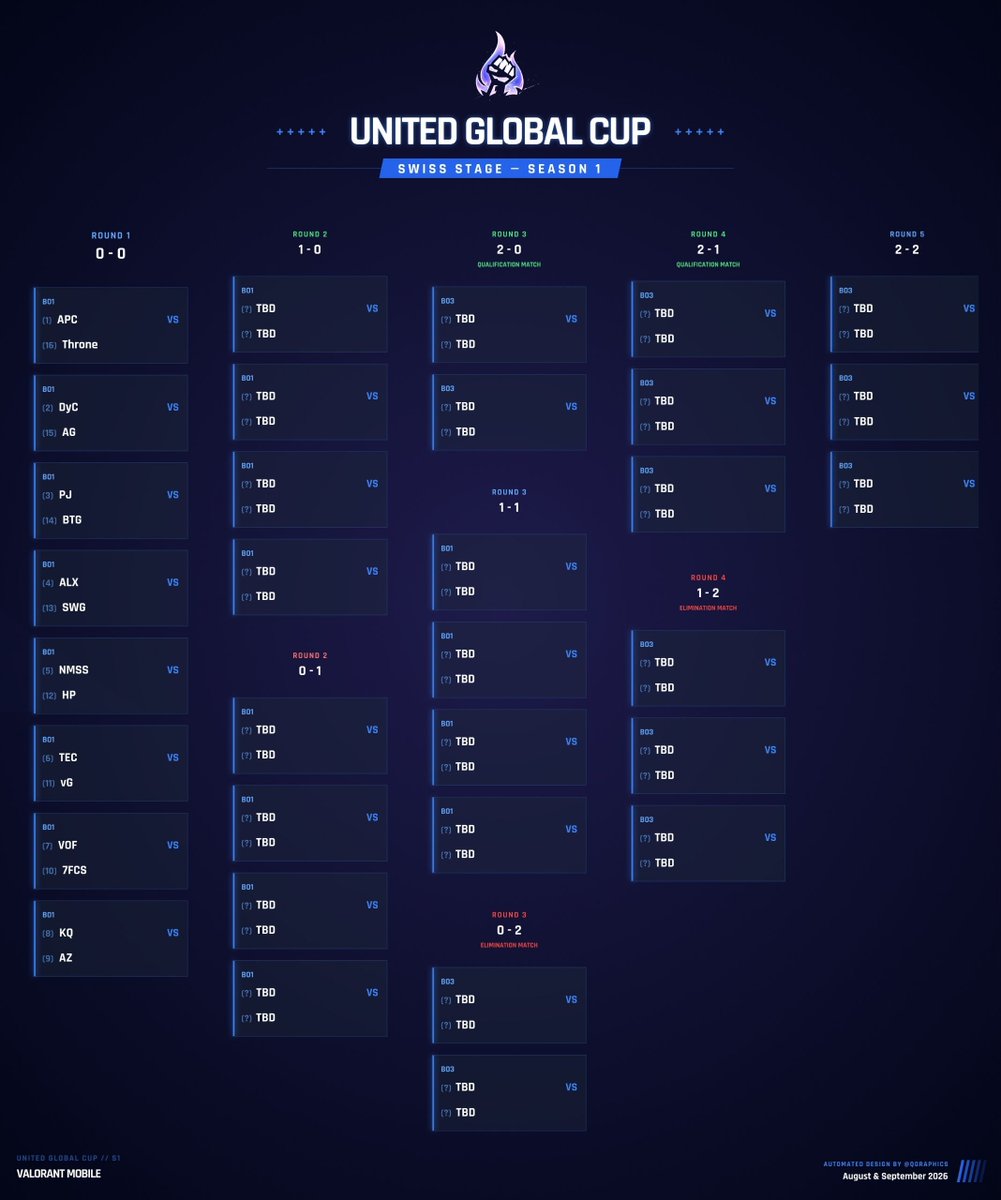 VivaGraciaValm's tweet photo. Kicking off the United Global Cup 🏆 120,000₽

 In the first match, we face the Chinese squad TEC 🇨🇳

The match will be a Bo1 🔥 

#WW #vG https://t.co/MA4pTVp8Az