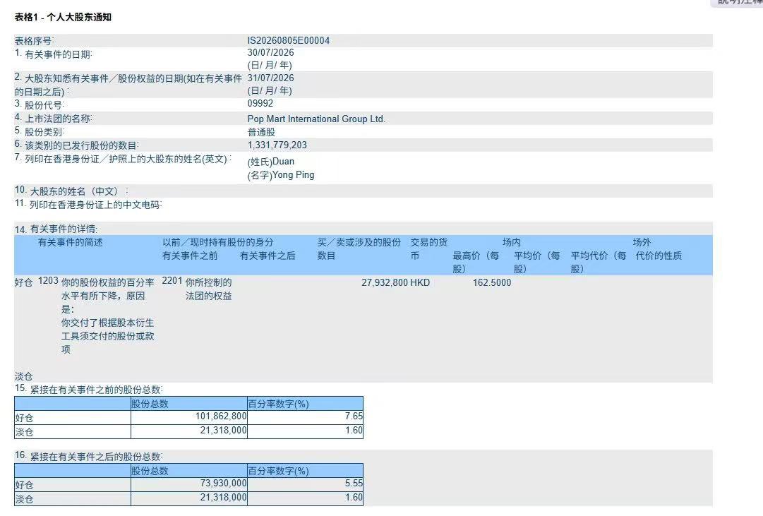 0xBoboCrypto's tweet photo. 来解释下段永平泡泡玛特的多头仓位下降的操作

➡️持有正股，并卖出认购期权Call赚取权利金；部分Call到期被行权，按照大约162.50港元的综合交割价格交出了部分股票，导致实物持股净减少约893.28万股。

➡️其他sellput期权仓位到期或完成转换，令披露的总好仓由7.65%降至5.55%。 https://t.co/vcEA1wx28I