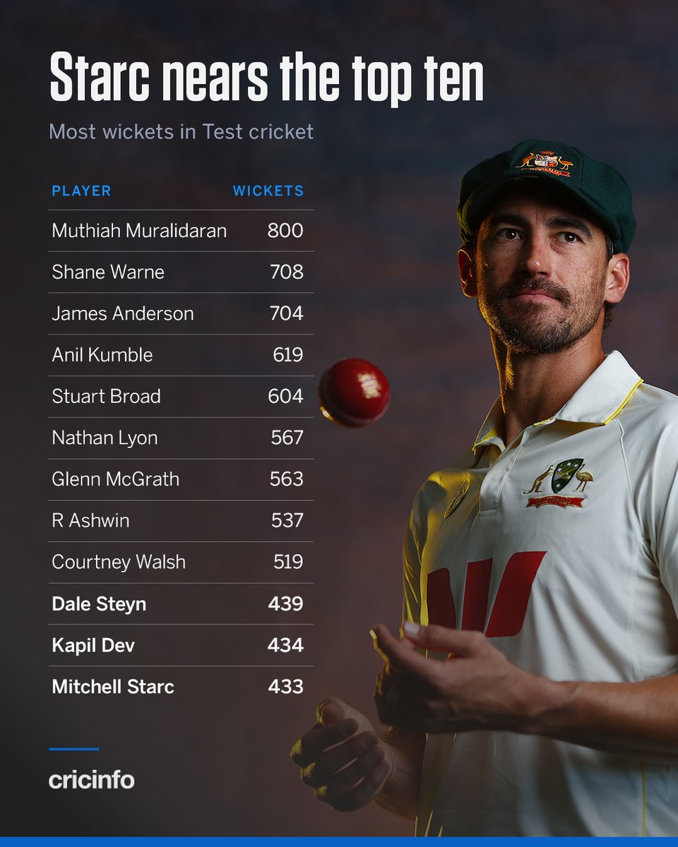 cricinfo's tweet photo. Mitchell Starc has Kapil Dev and Dale Steyn in his sights 👀

Seven more wickets will raise him into the top ten Test wicket-takers of all time 📈 https://t.co/VQO3tHXfPA