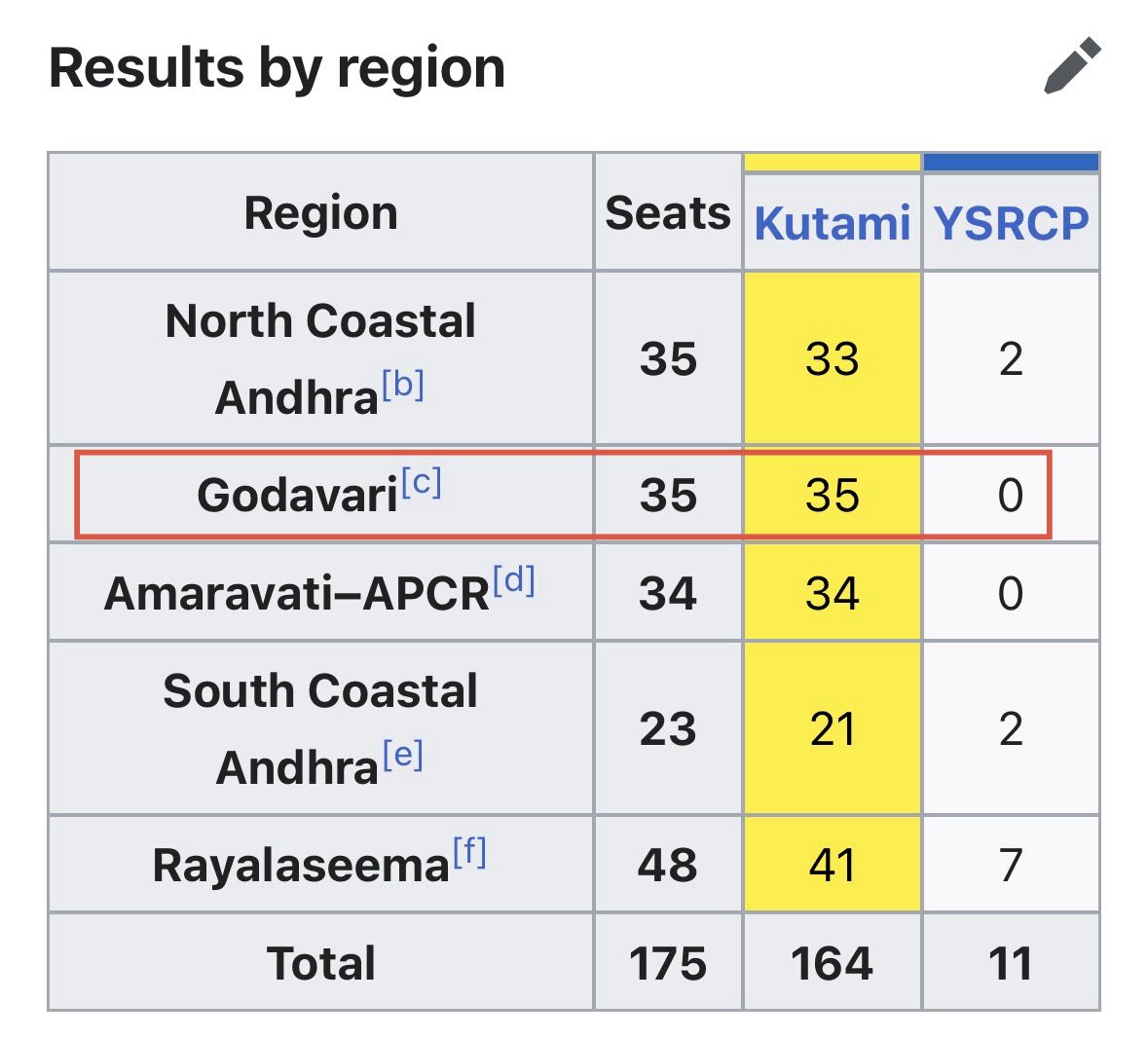 JSPWestGodavari's tweet photo. Reality 😊 https://t.co/f9PxZupqH4