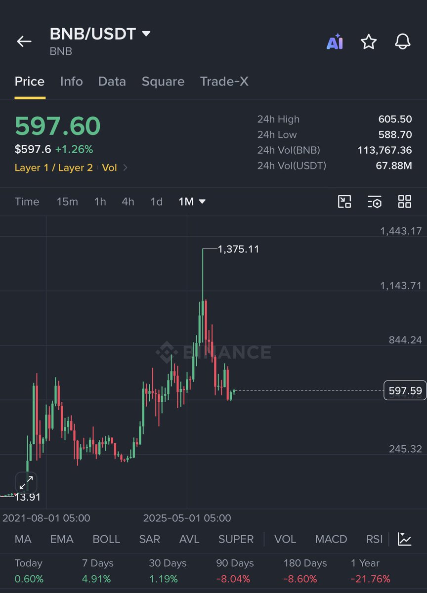 Crypto__Haris's tweet photo. If you’re new to crypto and have good capital, this is the best time to buy $ETH and $BNB in spot.

$ETH and $BNB performed so well in 2018 - 2021 - 2025 and will still perform well in the next bull market.

Instead of putting $30,000 into coins like $DEXE, $LAB, $RAVE, $RIVER, or $BANK hoping for a 100x, split that money between ETH and BNB.

Then stake them and earn rewards while you wait. Your coins keep working for you, and you don’t have to worry about waking up to another 90% crash.