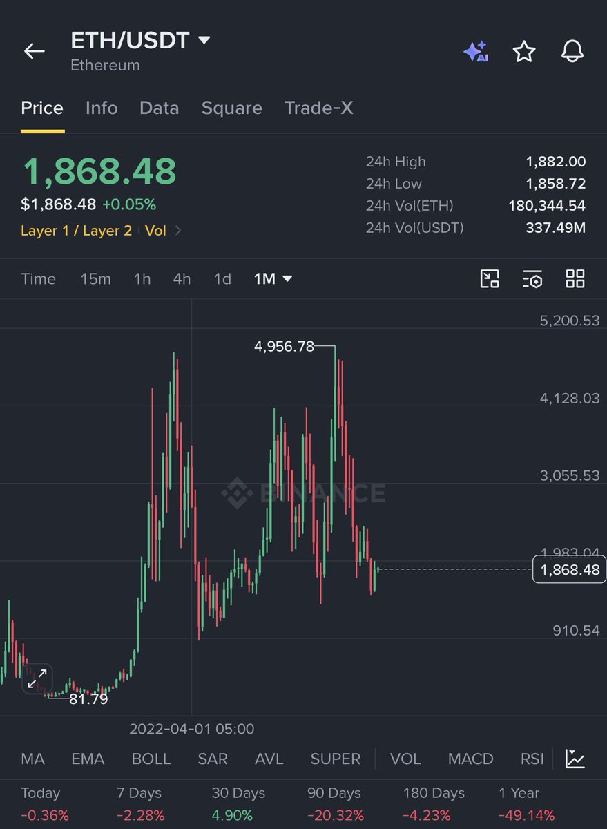 Crypto__Haris's tweet photo. If you’re new to crypto and have good capital, this is the best time to buy $ETH and $BNB in spot.

$ETH and $BNB performed so well in 2018 - 2021 - 2025 and will still perform well in the next bull market.

Instead of putting $30,000 into coins like $DEXE, $LAB, $RAVE, $RIVER, or $BANK hoping for a 100x, split that money between ETH and BNB.

Then stake them and earn rewards while you wait. Your coins keep working for you, and you don’t have to worry about waking up to another 90% crash.