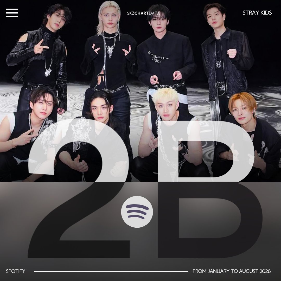 skzchartdata's tweet photo. #StrayKids has now surpassed 2,000,000,000 (2 billion) streams on Spotify in 2026!

They are the second K-pop group, the only 4th generation act, and the only JYPE artist to reach this milestone, doing so in 7 months and 4 days.

@Stray_Kids #스트레이키즈 https://t.co/zOt8dMQUYu