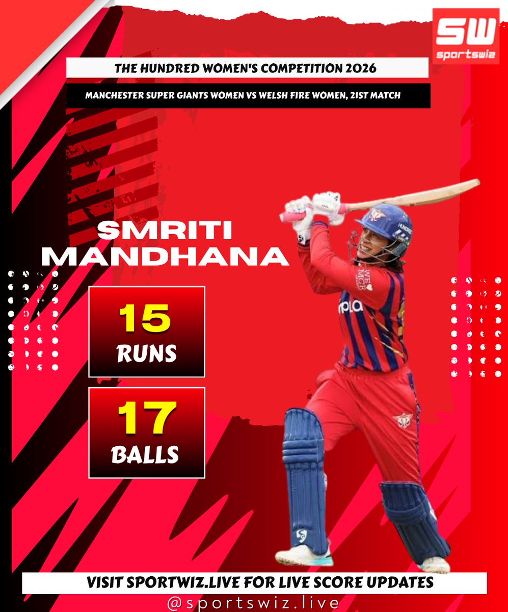mysportswiz's tweet photo. Smriti Mandhana couldn't convert her start, getting run out for 15 off 17 balls in a tough outing against Welsh Fire Women.
https://t.co/7Wm3X0Tlrs
#TheHundred #SmritiMandhana #ManchesterSuperGiants #WelshFire #WomensCricket https://t.co/eekMBpHH4D