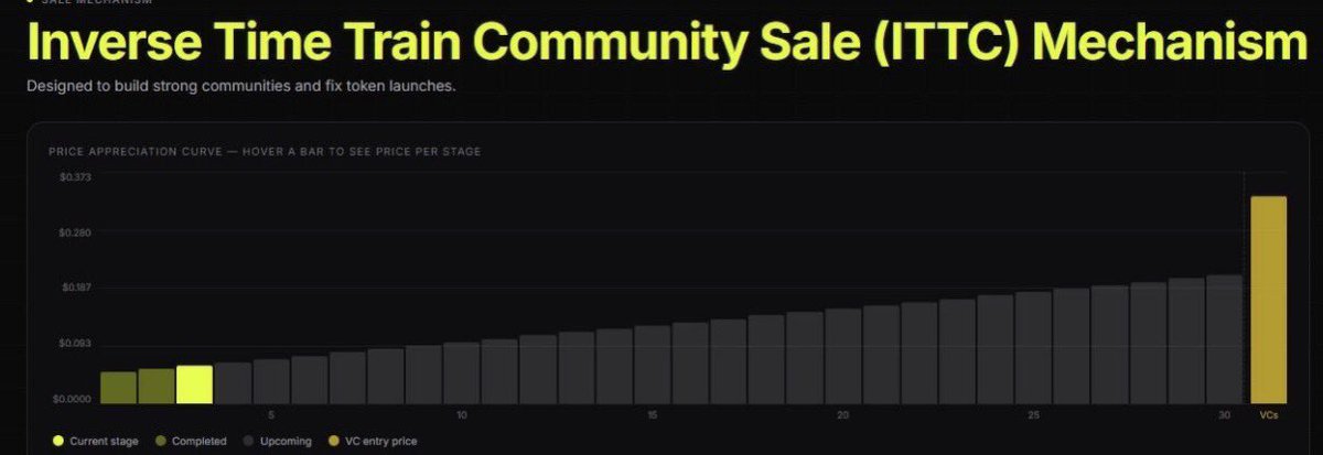 Redlion35's tweet photo. The $STRIP whitelist is now open.

But the more important part is understanding what you are joining.

@Stripchain’s Inverse Time Train Community Sale consists of 30 stages. The token price rises as the sale moves into each new stage, creating a predefined progression from early to later participation.

The public round begins on August 7 and accepts ETH on Ethereum. Commitments are planned between $250 and $10,000 with no vesting.

Beyond the sale, the proposed ITTC Affiliated Exchange is designed to address token pricing and holder behavior after launch. It remains a new and unproven mechanism.

WL application:
https://t.co/Xj4n6Po554
