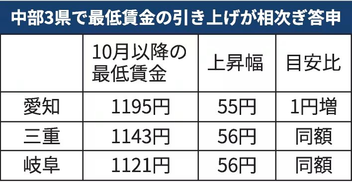 nikkeinagoya's tweet photo. 東海3県最低賃金、10月から引き上げ　愛知は1200円目前

愛知地方最低賃金審議会は5日、愛知県の最低賃金を現行から55円（4.82%）引き上げ、時給1195円にするよう答申しました。岐阜県で現行から56円（5.26%）引き上げ時給1121円、三重県は56円（5.15%）上げ時給1143円とするよう答申があった。いずれも10月1日からの発効を見込んでいます。

https://t.co/8dKwaXP7CV