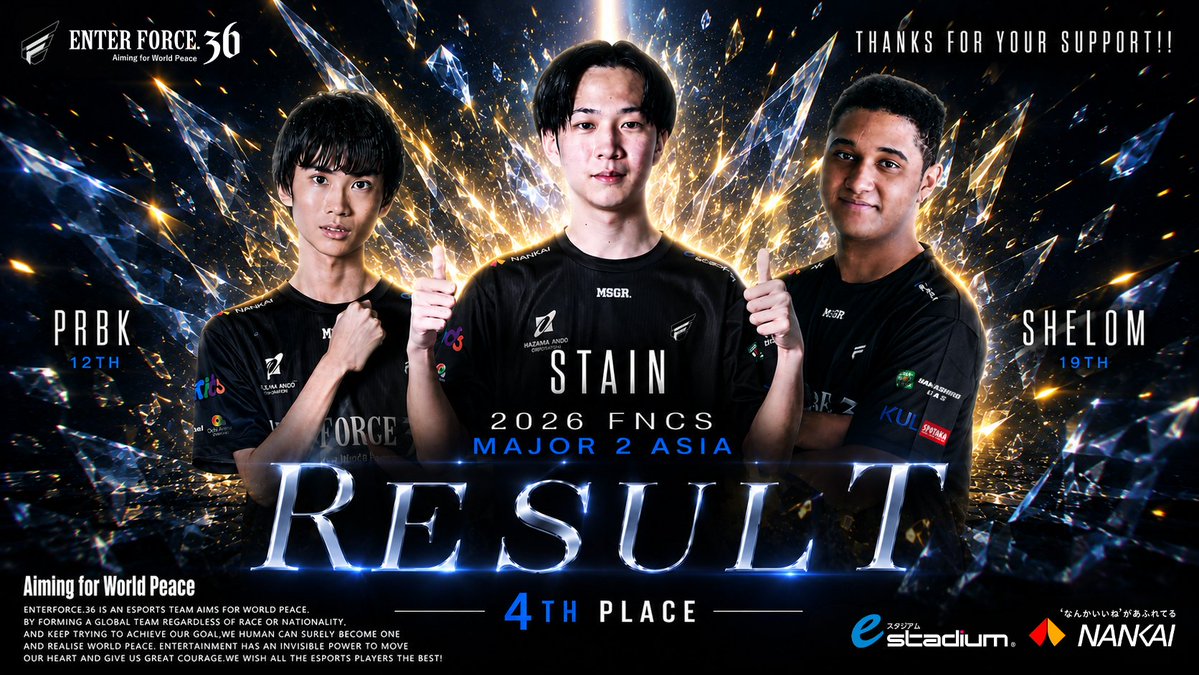 ENTERFORCE_36's tweet photo. FNCSメジャー2、E36 Fortniteは大健闘😤
3名の応援ありがとうございました！  

そして、休む間もなく世界大会ラストチャンスは既に開幕🏟️
最後のアジア1枠を掴みます!!   

🏆
FNCS Major 2 ASIA
4th / Stain @StainZFN  
12th / PRBK @Rupapad
19th / Shelom @Shelomfv

#E36WIN #フォートナイト https://t.co/fBCrTCBuzw
