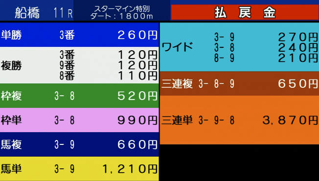 eniuma_staff's tweet photo. 2026/08/05
船橋11Rスターマイン特別
◎【90】 3アサマ🥇
○【65】 1ムチャスエルテ
▲【55】 9ラファエラエンゼル🥈
穴【83】 6ハイタイド
大穴【60】 5ダイゴホマレリュウ
抑【45】 8ボールドチャー🥉

※【】内の数字はeniウマ!独自の穴馬推奨指数です（0〜200）
#eniウマ #競馬予想 #船橋競馬 https://t.co/BGfapExagm