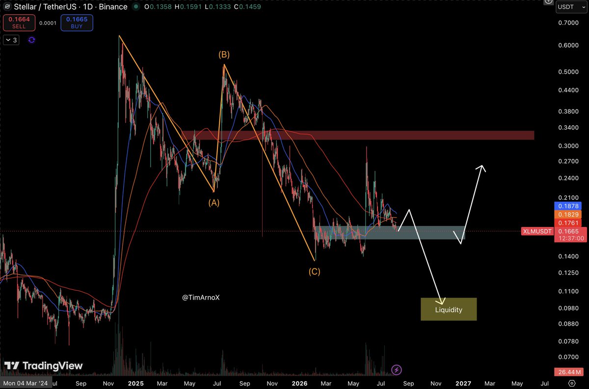 TimArnoX's tweet photo. $XLM delivered a strong rally in 2024 & we managed to catch a small long position back in March.

Now I'm watching the current resistance closely and leaning toward an aggressive short if this level fails to break.

As long as resistance holds, I expect the probability of a downside move to remain higher.