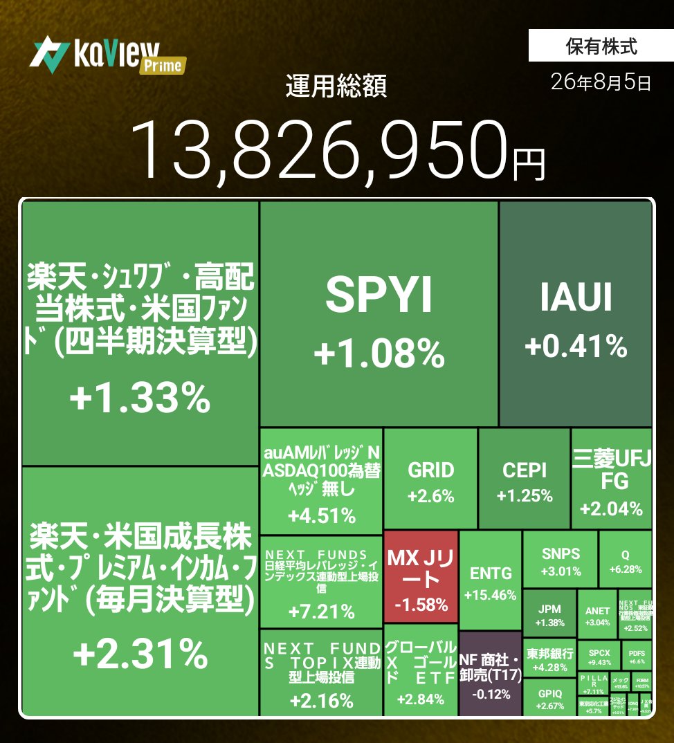 Sakrhey's tweet photo. REITが赤く輝いてるが...昨日はガチホ枠のENTG・Q、トレード枠のANETも決算が非常に良くて嬉しいところであります(^ω^)

半導体関連の流れがかわった...かな？

紹介コード【tm9j】
#カビュウ https://t.co/foA42jocdi