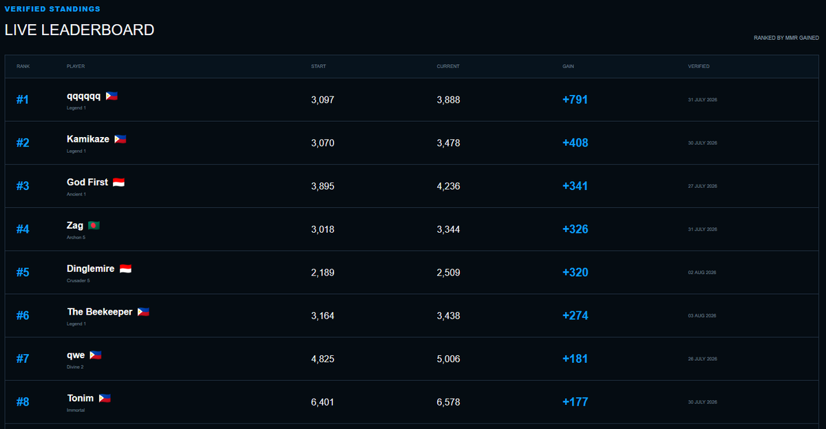 TornRealityGG's tweet photo. Our MMR Gauntlet is still going strong; runs from 25 JULY 2026 - 23 AUG 2026.

Top 8 pictured.. think you got what it takes to win? Enter now: https://t.co/xgiDY2KXI2

#Dota2 #Dota2SEA https://t.co/zF4CeNzqtm