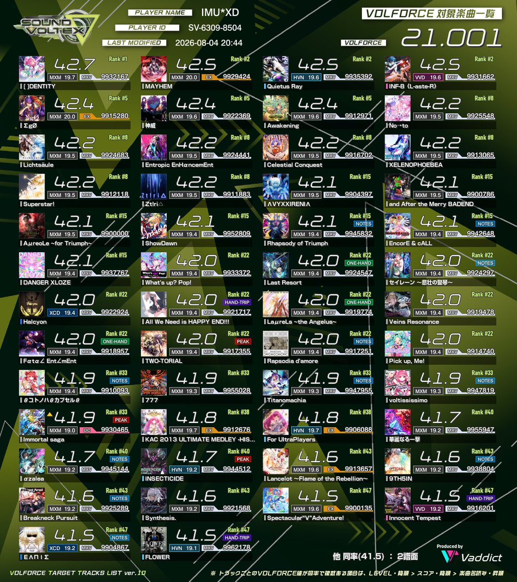 sdvx_imu's tweet photo. Immortal saga UC！！！！！！！！！
VF21.00到達！！！！！！
19.5以上触れるの結構辛かったけどインぺ2までやりきれて本当良かったです
次はインぺ3…ではなくEGインぺ2を目指して頑張っていきますw https://t.co/PJ5tl45Abp
