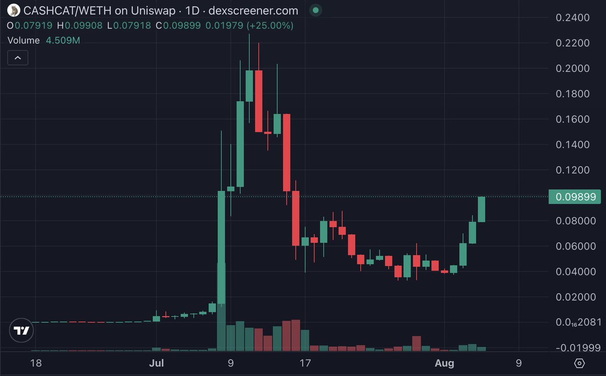 Justcoconut8's tweet photo. On the way to new ath?
$cashcat https://t.co/zMudweXMOY
