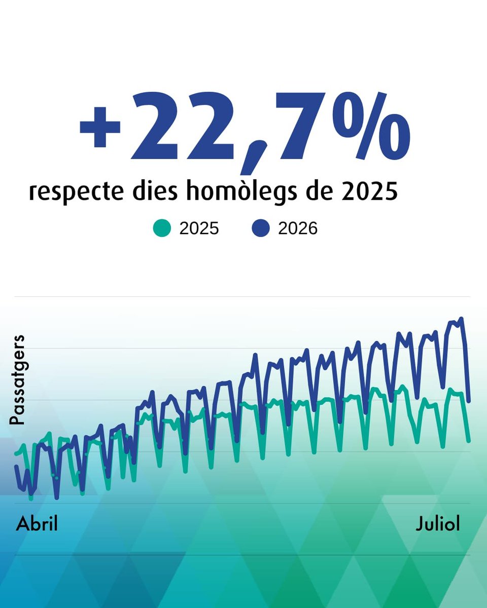 MJC_Ibz's tweet photo. Entre abril y julio de 2026, el autobús ha transportado 3.707.297 viajeros.

Son 677.838 usuarios más que en el mismo periodo de 2025.

📈 +22,37 %. https://t.co/nLAUPMQsBj