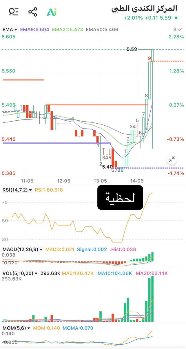 ALSaeedf6yc's tweet photo. اذا ماقفل 5.50 راح اكون متابع لك واعتذر عن ازعاجك https://t.co/f3jid2ZaA3
