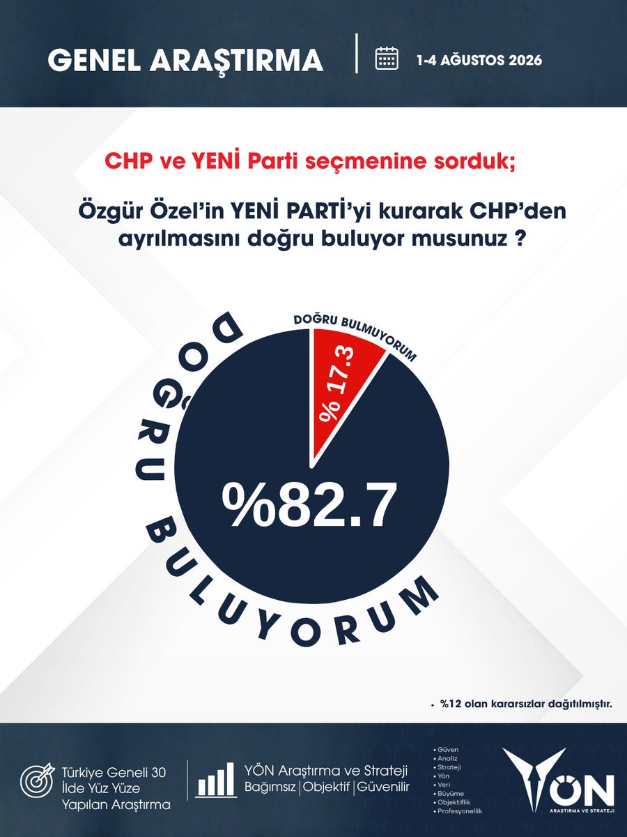 yonarastirma's tweet photo. CHP ve Yeni Parti seçmenine sorduk;

Özgür Özel'in YENİ PARTİ'yi kurarak CHP'den ayrılmasını doğru buluyor musunuz?

Kararsızlar dağıtıldıktan sonra;

- %82.7 Doğru Buluyorum 

- %17.3 Doğru Bulmuyorum

Siz nasıl değerlendiriyorsunuz? https://t.co/PdncbzYAlQ