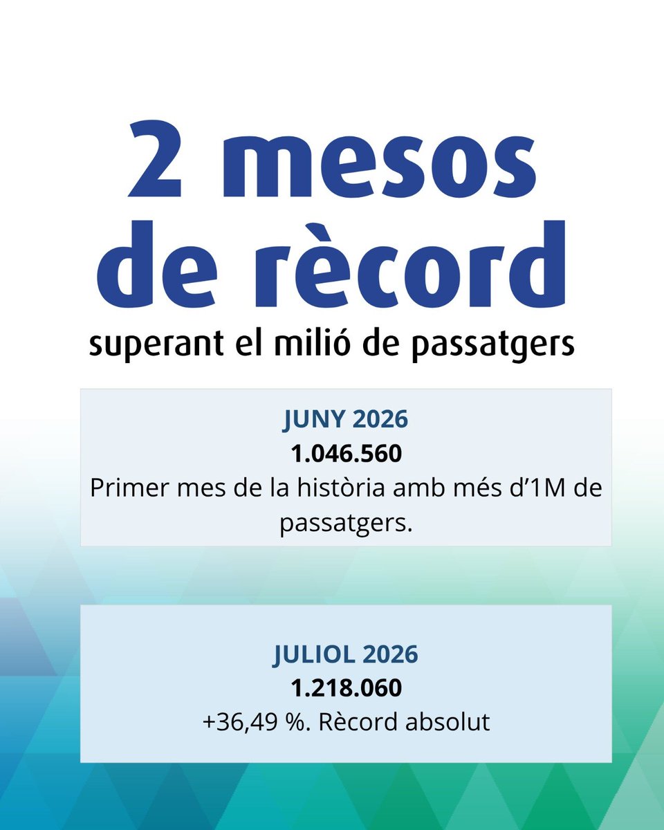 MJC_Ibz's tweet photo. Junio ya hizo historia.

Por primera vez se superó el millón de viajeros en un solo mes.

Y julio volvió a batir el récord con:

🚌 1.218.060 viajeros 📈 +36,49 % respecto al julio homólogo de 2025. https://t.co/CDZaPw4KFG