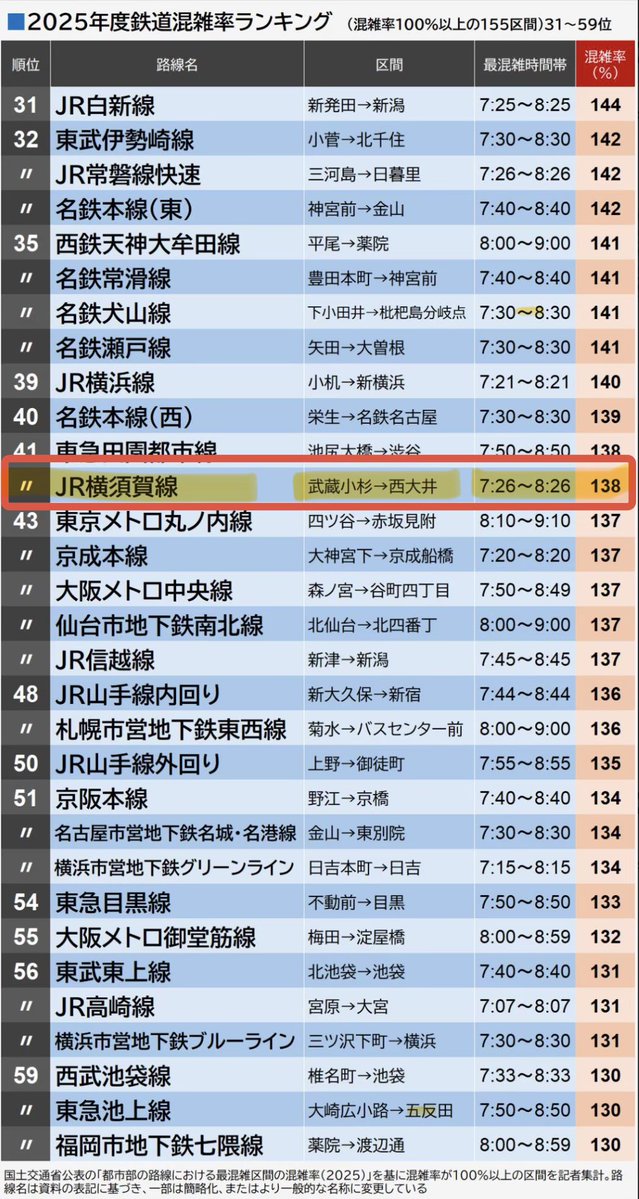 otsukisamaaa's tweet photo. 全横須賀線ユーザーの名誉のために言いたい。

直近のデータだと、横須賀線の最混雑区間（武蔵小杉→西大井）の混雑率は138%で41位。

埼京線や東西線の魔境に比べたら、今の横須賀線って実はかなり平和じゃない…？🤔

鉄道の混雑率って、地味に変わるから定期的なアップデート必要かも。

みんなの路線は何位？👇
