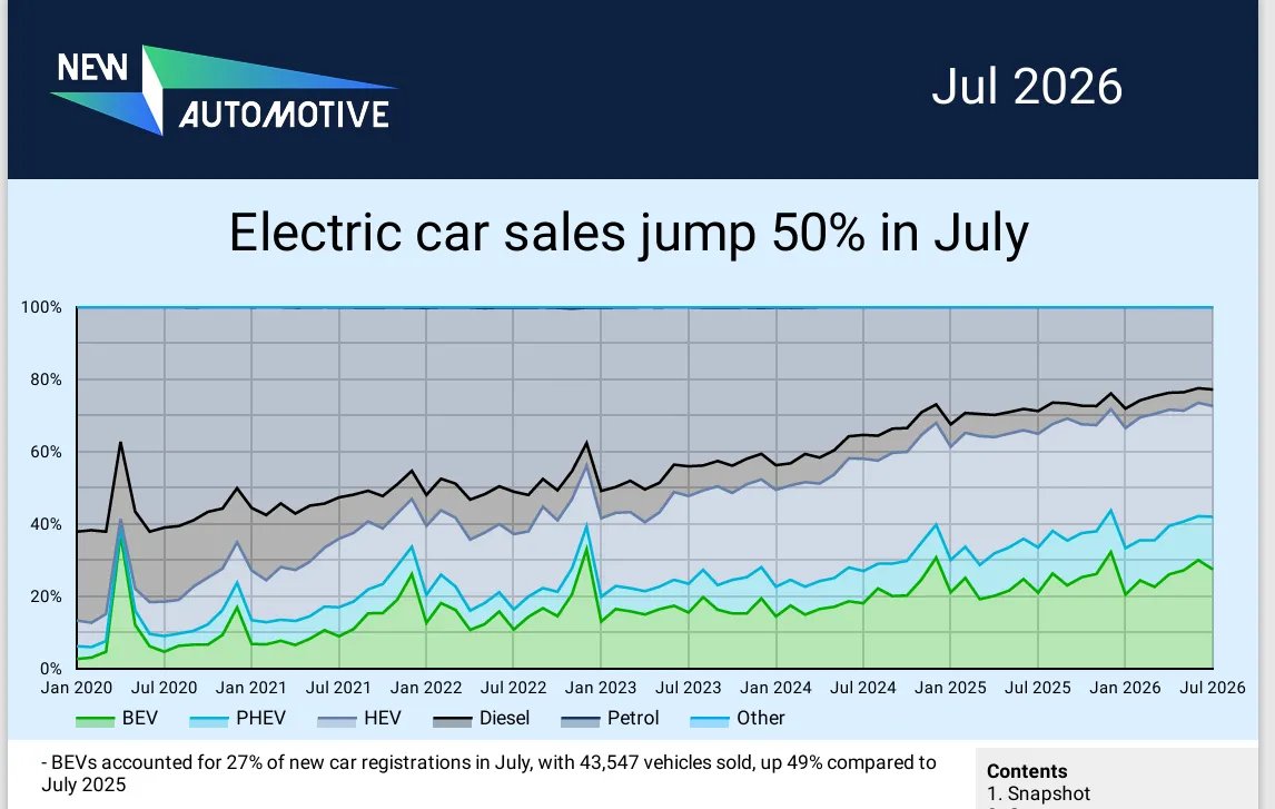johnrhanger's tweet photo. Good morning with good news: UK's fully electric vehicle sales skyrocketed 49% in July, reaching 27% market share.   

Plug-in hybrids rose 36% for 15% market share.  

BEV &amp; PHEV were 42% of market.  

Petrol vehicle sales fell 8% and diesel fell 11%
https://t.co/tAR499626Q https://t.co/y9hnKDekw5