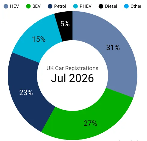 johnrhanger's tweet photo. Good morning with good news: UK's fully electric vehicle sales skyrocketed 49% in July, reaching 27% market share.   

Plug-in hybrids rose 36% for 15% market share.  

BEV &amp; PHEV were 42% of market.  

Petrol vehicle sales fell 8% and diesel fell 11%
https://t.co/tAR499626Q https://t.co/y9hnKDekw5