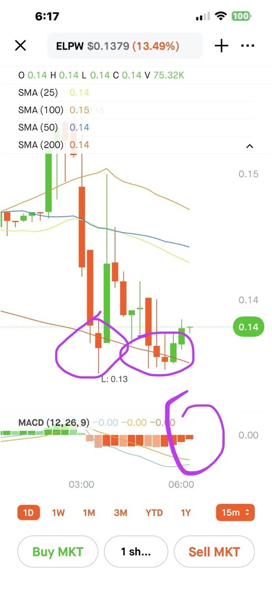 niye077's tweet photo. Keeping an eye on $ELPW.

Price has held the same support area twice, while the MACD histogram continues to improve.

Not calling a reversal yet, but the setup is getting more interesting. https://t.co/s0KFY1jkBE
