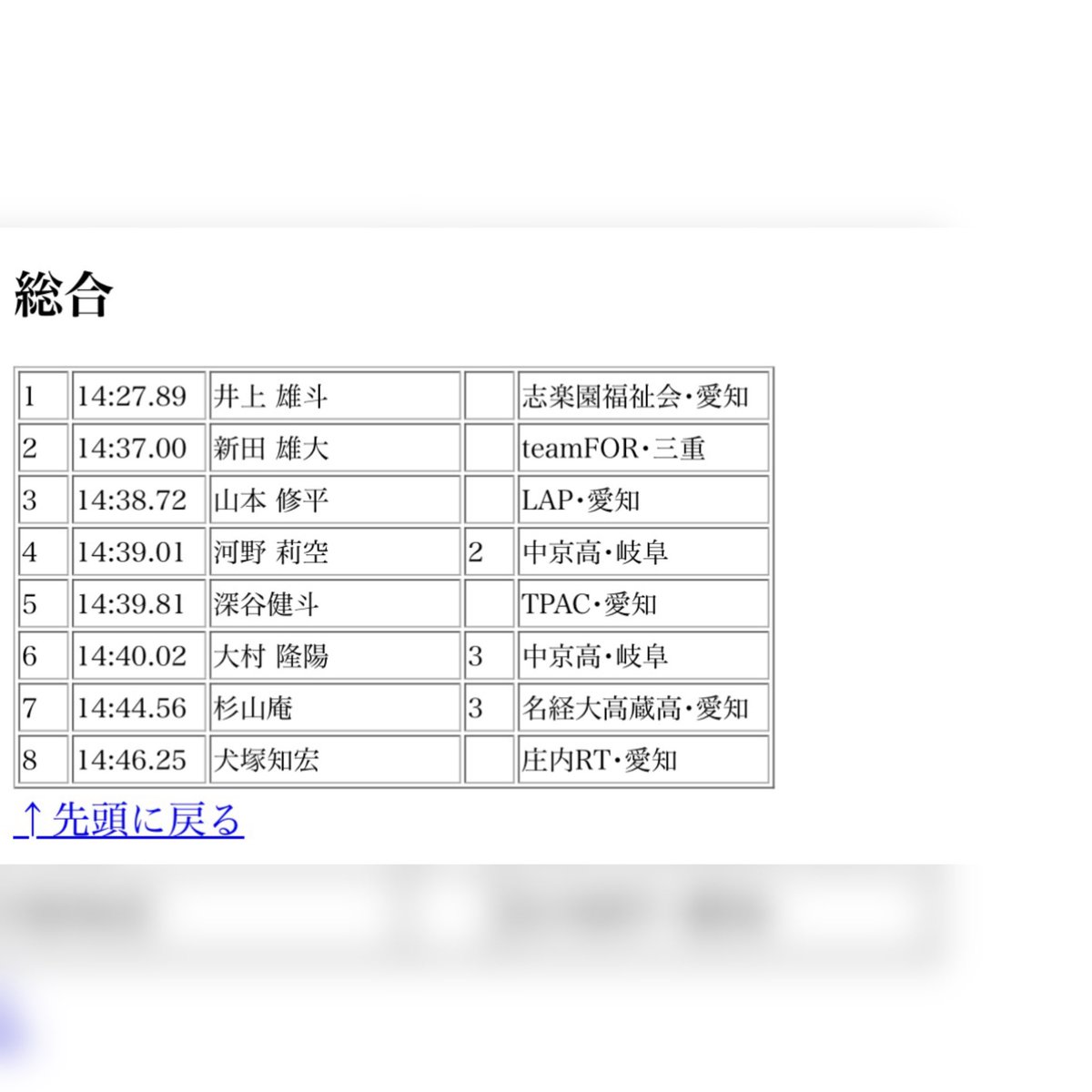 inofevre6's tweet photo. 5/30(土) 
静岡県長距離強化記録会

5000m 14'27"89 SB

久々の投稿ですが元気に走ってます🏃‍➡️
前走が大一番のレースだったため疲労が抜けきらない状態での出場。
個人的には2'55で押して行くレースプランでラストはペースアップし14'30切りのトップで走りきれました！
夏場も頑張っていきます👍 https://t.co/j19HKwWCX0
