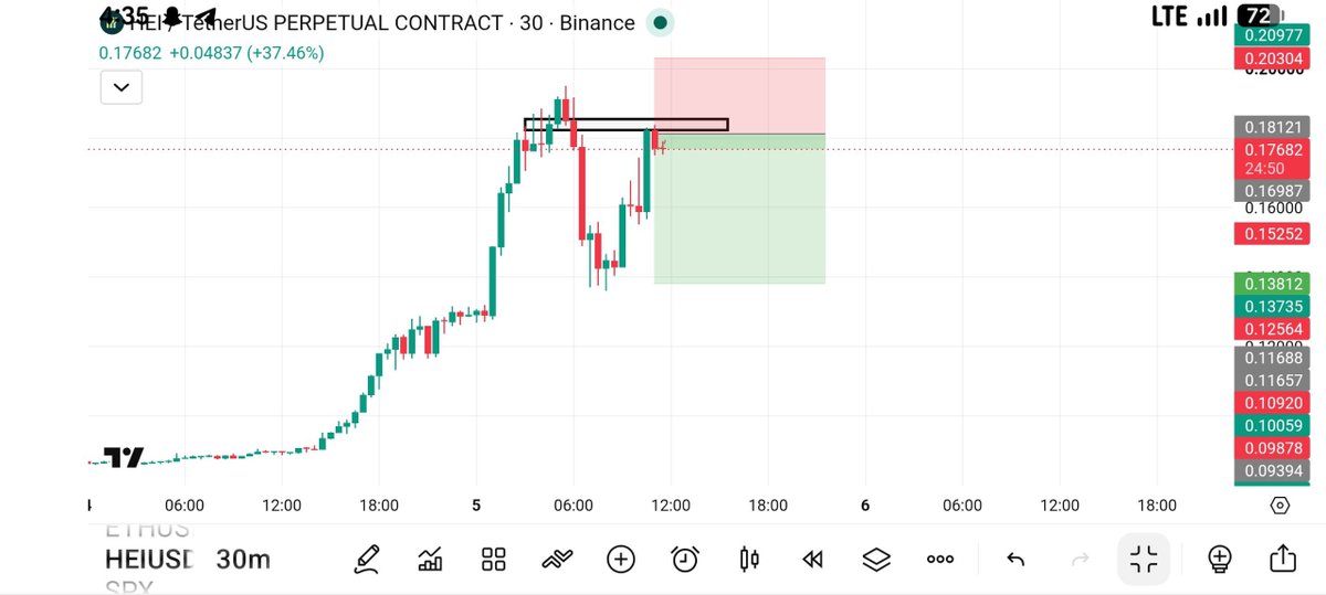 HamdanAl_crypto's tweet photo. 🚨 #HEI/USDT | SHORT

⚡Leverage: Cross 25x

🎯Entry Targets: 0.17750

💵Take Profits : 

1️⃣0.17200

2️⃣0.16600

3️⃣0.15849

4️⃣0.14983

🛑Stop Loss: 0.21838

💵Bearish setup active — follow the signal and secure profits at targets.💎 https://t.co/u3RZWH0tK4 https://t.co/eBZYDgDL1j
