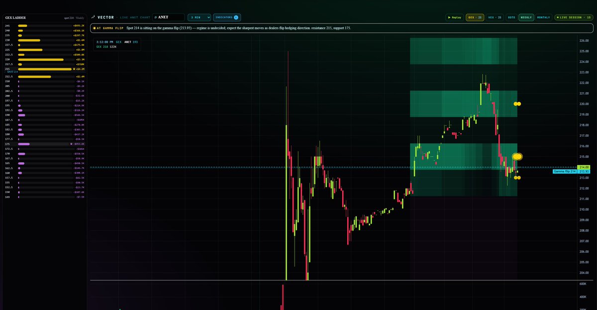 BlackOutTrade's tweet photo. $ANET doesn't care about opinions. It cares about positioning.

The battle is happening at 214.

That's where dealers flip.

Hold above it, and the path opens toward 215 → 220 → 225 as hedging starts working with the move instead of against it.

Lose it, and liquidity dries up fast.

This isn't guessing.

This is reading where the options market is forcing the next move.

Most traders watch candles.

We're watching the dealers.

$ANET $SPY $QQQ #OptionsTrading #GEX #BlackOut #THERMAL