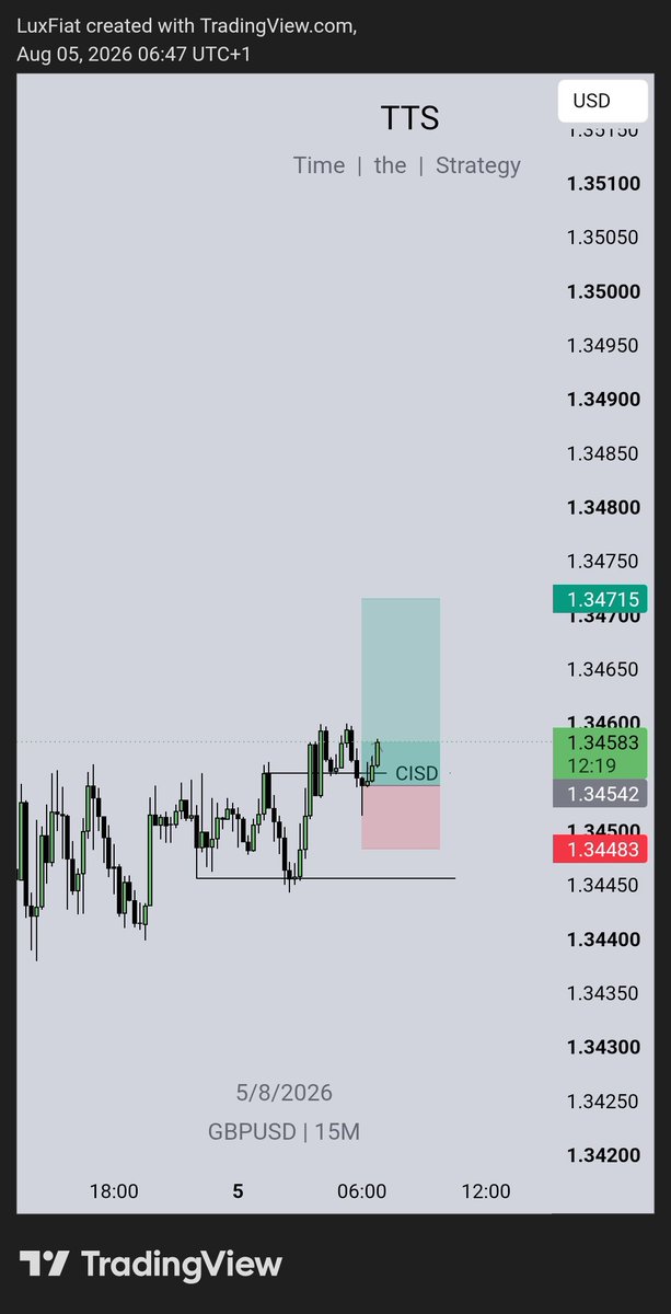 Tthe_strategy's tweet photo. $gbpusd tp smashed 
Overflowing Fullness 💡 
#Augustjournaling https://t.co/KxnhvGiW59