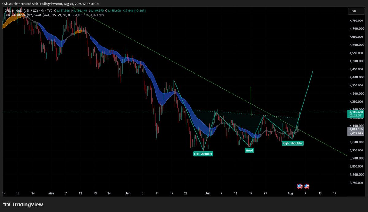 OviaWatch's tweet photo. #GOLD #GOLD rising https://t.co/zX4wnmt3fP