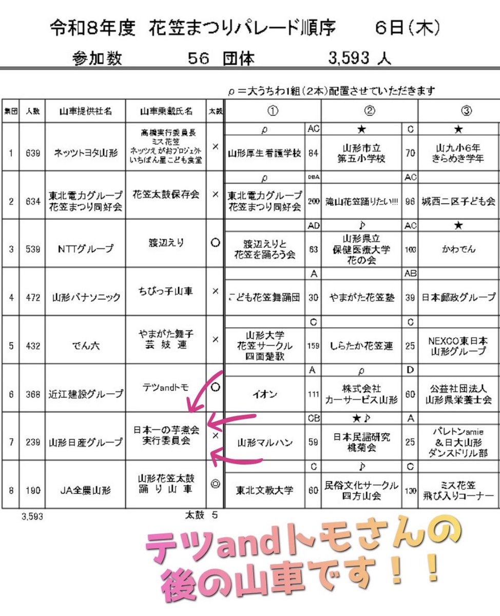 madmaniax25's tweet photo. 明日の花笠祭り
見かけたら声かけてください‼️
美女集団にたった一人
角刈りのおじさんが紛れ込んでおります。 https://t.co/f4y1RErQqE