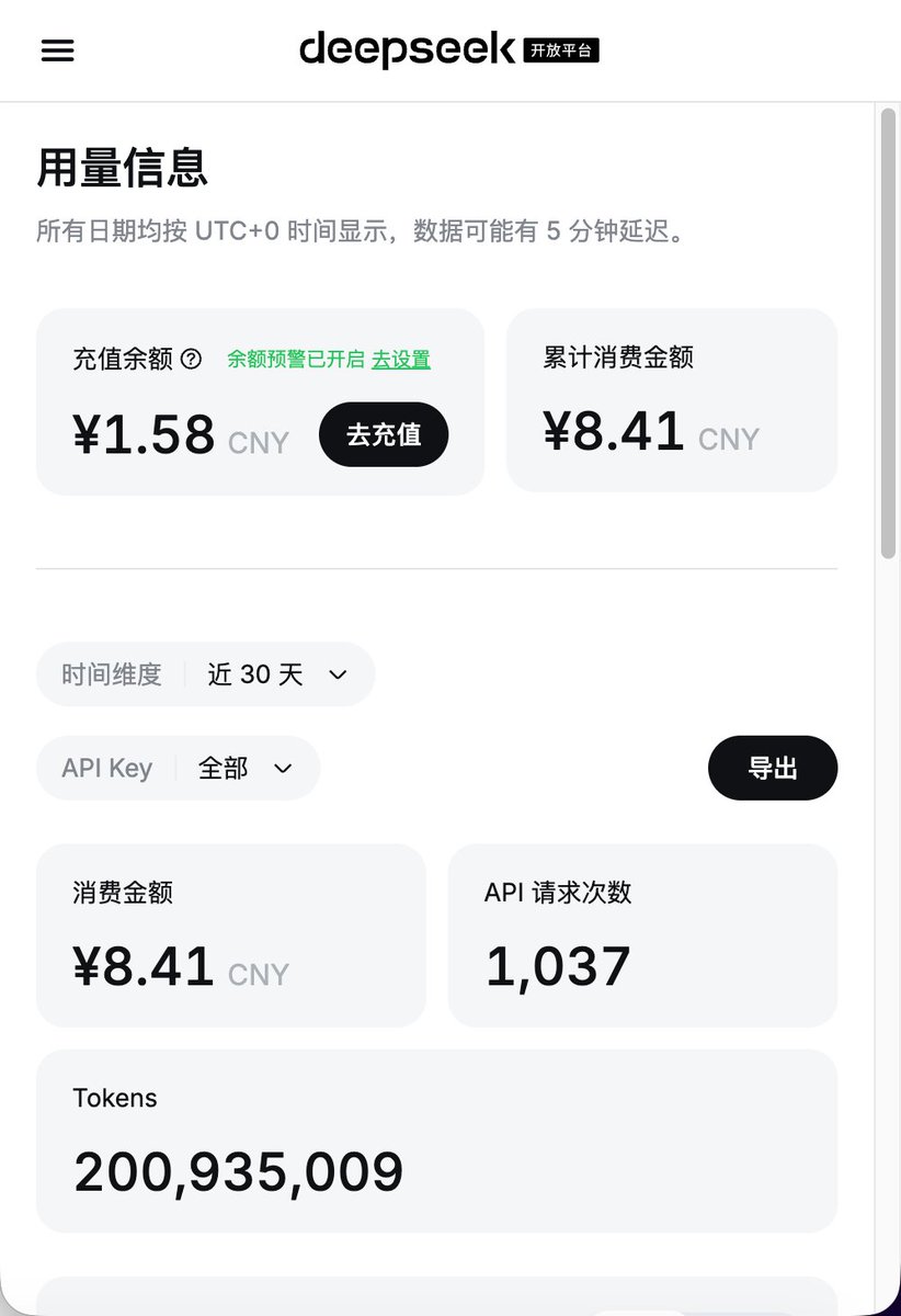 fentislee's tweet photo. deepseek-v4-flash 真的很能打，充了10块钱，玩了一天，烧了2亿token，还剩下一块五毛八 https://t.co/d6iVdXXsZ2