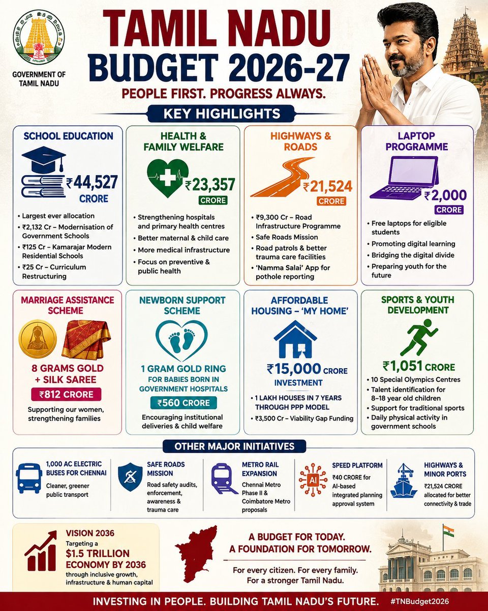 treeni's tweet photo. Tamil Nadu Budget 2026 :

- 8 gms gold + Silk saree for brides

- 1 gm gold ring for babies born in Govt hospital

- Free laptops for students

@grok, If Mr. X marries four times in Tamil Nadu. And he has two children out of the each wedding.

Then what will be the value of Gold accumulated in ₹, and how many laptops he has in his family?