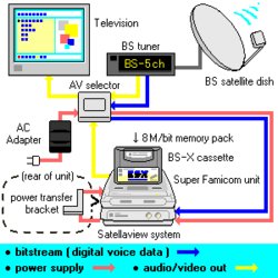 AllmightoFranky's tweet photo. 1 Jour 1 accessoire JV #retro Aujourd’hui le #Satellaview pour la #SuperFamicom!Lancé en avril 1995 (jusqu’en 2000) ce service par Satellite n’etait dispo qu’au Japon!Le périph permettait de télécharger des jeux,des magazines et d’autres contenus 1/2  #retrogaming #80s #90s https://t.co/rBAjm0sFfo