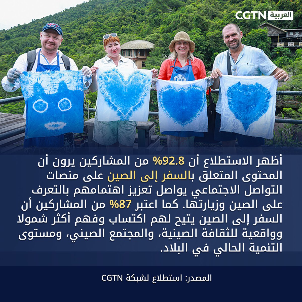 cgtnarabic's tweet photo. استطلاع | CGTN السفر إلى الصين يكتسب شعبية عالمية… أكثر من 90% من المشاركين يرون تزايد الاهتمام العالمي بالصين
#ChinaCool #Chinaitinerary #Chinatravel #visitChina #اقتصاد_الصين #CGTNThinkTank
https://t.co/4uTWQ9DPLu https://t.co/htAe3FS6dK