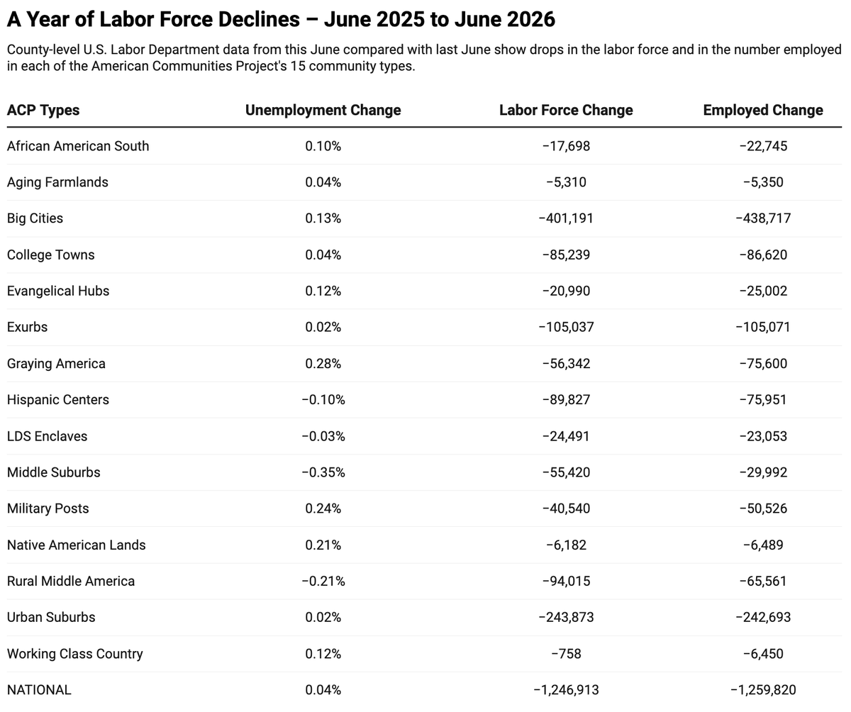 Dchinni's tweet photo. There were 1.2 million fewer Americans employed in June 2026 than there were in June 2025. https://t.co/PyKaopj8Zr https://t.co/HGVeYXtN1b