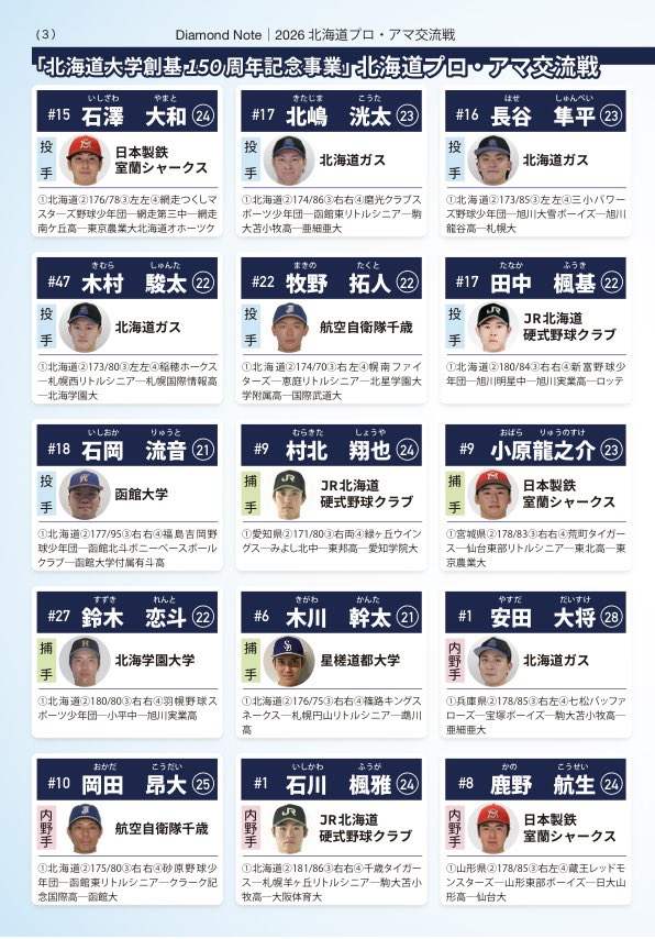 sgl_office's tweet photo. 8月14日（金）18時〜エスコンフィールドHOKKAIDOで開催される、「北海道大学150周年記念事業」北海道プロ・アマ交流戦の選手名鑑を掲載します！
プロを目指���社会人、大学選手が出場し、ファイターズファームと対戦します！
選手名鑑も観客の皆様に配布します！
多ご観戦よろしくお願いいたします⚾️ https://t.co/q0O1wHbsby