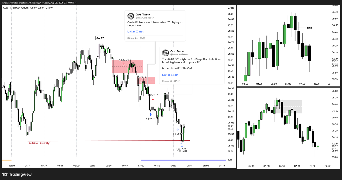 InnerCardTrader's tweet photo. CL - August 5th 2026

Wow another Banger. Looks like the 2nd Stage Redistribution was the 07:06 OB and not the FVG. My Stop was right above that. Done for the Day already. 😴 https://t.co/8zSrVv9asD