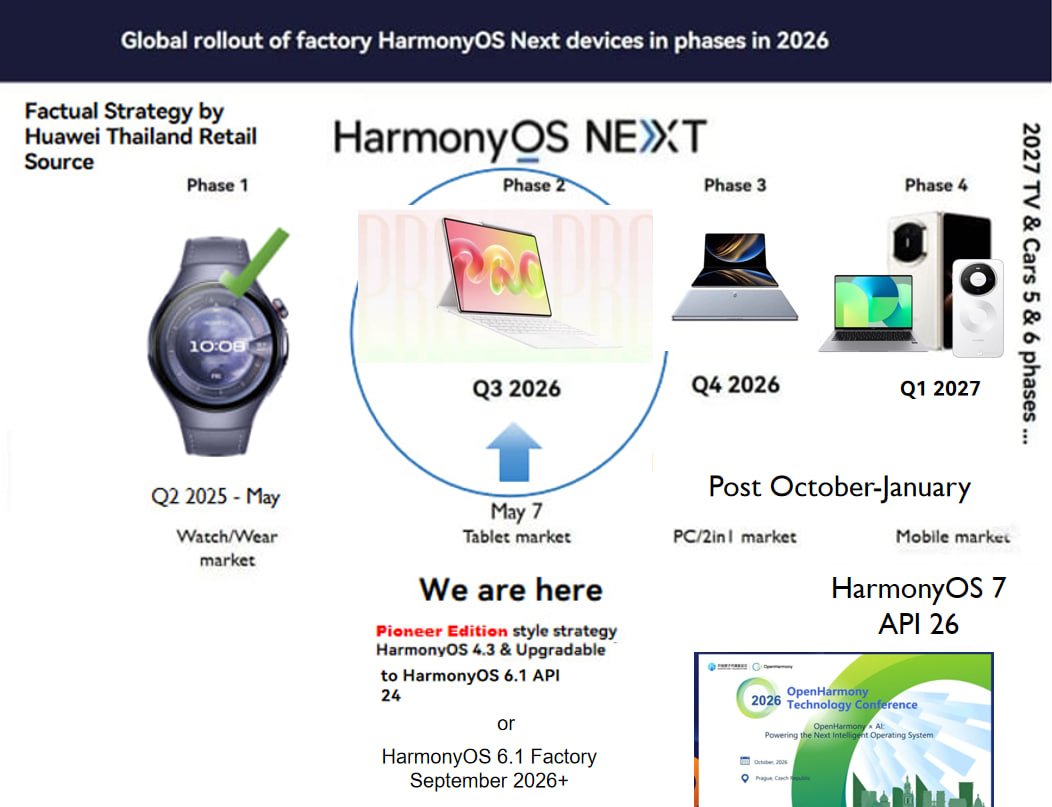 LivingInHarmony's tweet photo. This is where we are in this business quarter, Q3. I think, tablets first is next under API 24 next month!
Everything else Q4 2026-Q1 2027+ PCs to handsets and more after that globally on API 26!
#Huawei #HarmonyOS #Global #API24 #API26
https://t.co/xPdBOOq0Fh https://t.co/STxRXo3frD