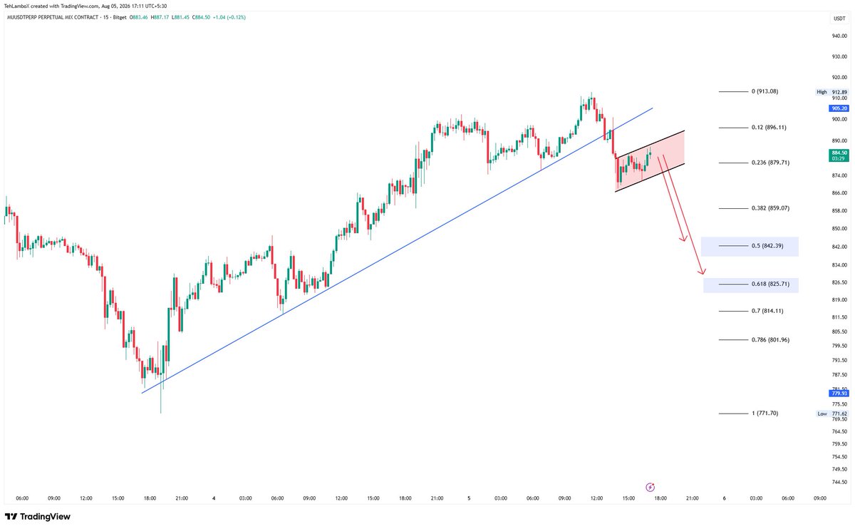 TehLamboX's tweet photo. $MU Micron has broken below a support on M15 timeframe. Now cooking a bear flag.

Can we target 0.5 or 0.618 fib towards 842 or even 825 here? https://t.co/k8gzEcaXG0
