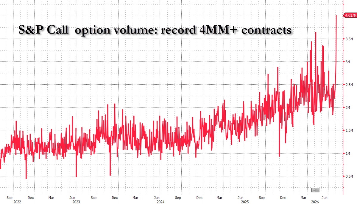 De massa koopt een record aantal calls op de $SPX 🚀🫣🫡