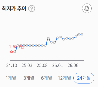 Dangerplanet's tweet photo. 와 씨발 후추가격 제정신이냐

무슨 주식뛰는것마냥 미친듯이 오르네.. https://t.co/Q7KP5KcSGD