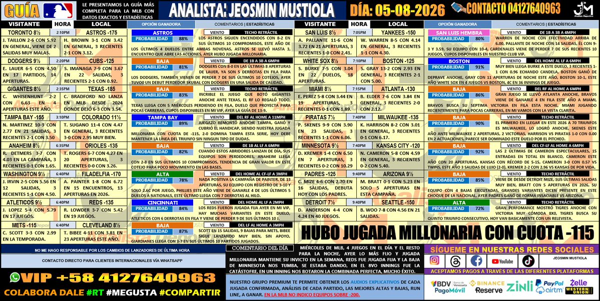 JeosmiMustiola's tweet photo. MIÉRCOLES 05-08-2026 GUÍA #MLB ⚾ EN DIGITAL (HD). Descárgala gratis, click aquí: https://t.co/H5ainYEAvj Entra y disfruta del buen pronóstico🏆 #Picks #Freepicks #parley #deporte ¡APÓYAME, COLABORA DÁNDOLE #RT NO CUESTA NADA, ES TU GUÍA! #SÍGUEME https://t.co/KII9pv4YSE
