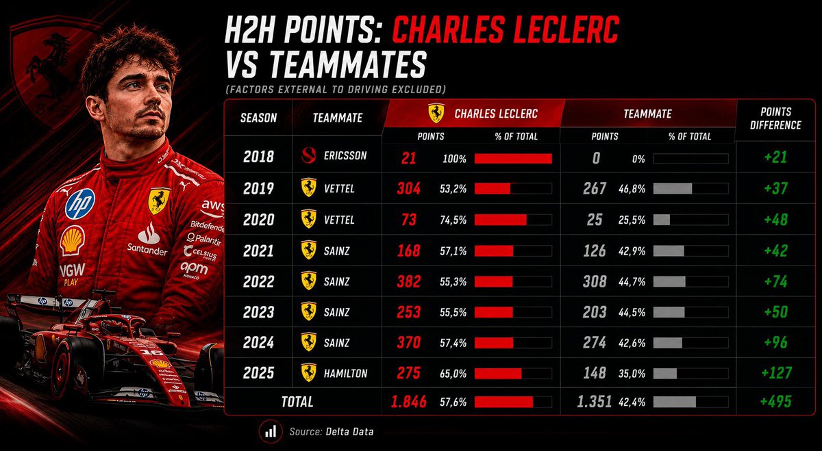 luclerc_'s tweet photo. @s1mpleSincero @DataFutebol historico do leclerc contra companheiros de equipe. 2026 ainda na metade com 30 pontos de diferença entre ele e o hamilton com DOIS dnf por problemas mecânicos do leclerc. qualquer coisa vai avisando https://t.co/uTg6e7mKxv