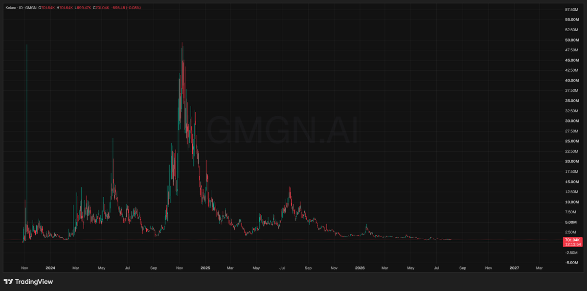 _sprotisma_'s tweet photo. $KEKEC 1D

Really miss the videos they used to make, hoping they will come back around if there's a renaissance for OG ETH memecoins and I still hold a long term no touch moon bag

To dust or valhalla my beloved dwarf 🪈 https://t.co/sSI2e7pxmV